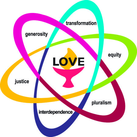 A chalice with the word Love over the flame, surrounded by three interlocking and elliptical orbits of color resembling the stylized motion of subatomic particles. As the orbits intersect each other, the colors shift from dark pink to red, aqua to dark blue, and goldenrod to bright green. Within the open spaces formed by each interlocking orbit are the six UU shared values in a modern font: Clockwise: Transformation (aqua), Equity (bright green), Pluralism (red), Interdependence (dark blue), Justice (goldenrod), and Generosity (dark pink).